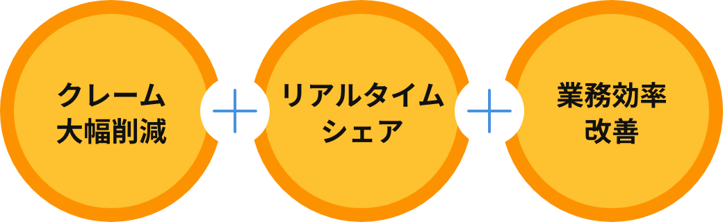 クレーム大幅削減 リアルタイムシェア 業務効率改善